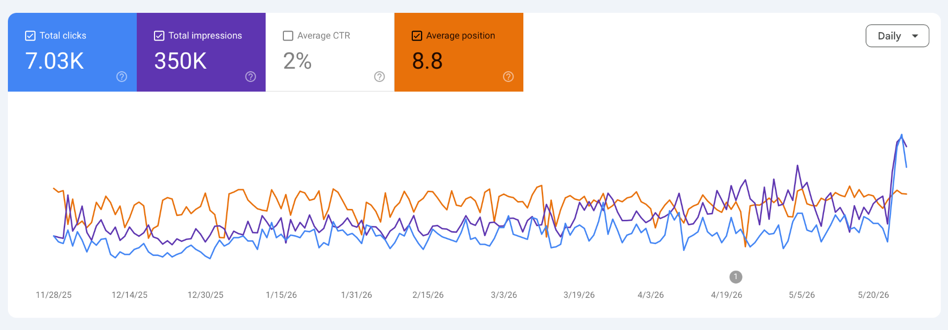 Google Search Console — 7,03K kliknutí, 350K zobrazení, priemerná pozícia 8,8