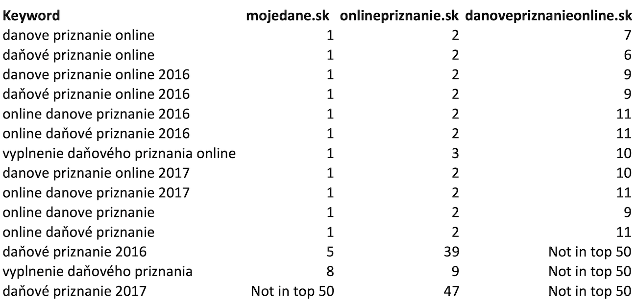 mojde dane pozicie 2017